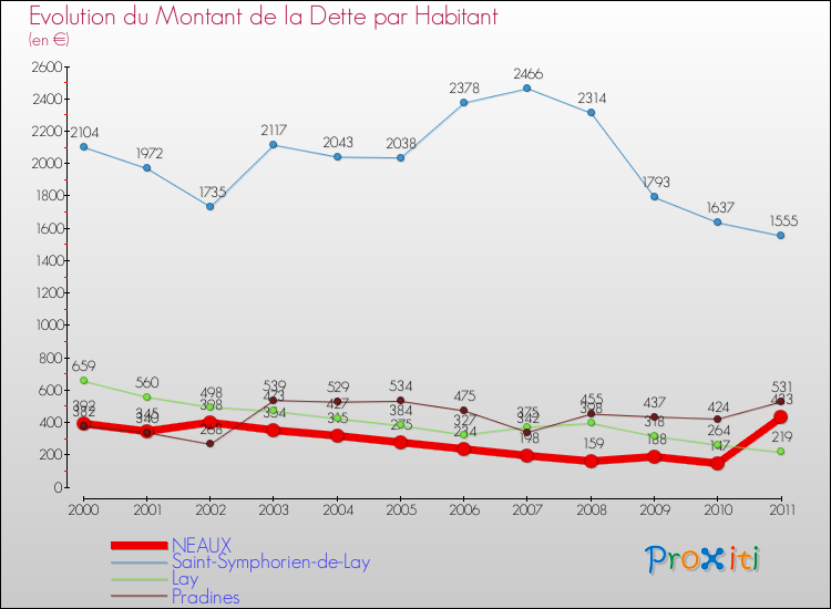 Evolution de la dette par habitant pour la commune de NEAUX et les communes proches Comparaison de la dette par habitant pour NEAUX et les communes voisines