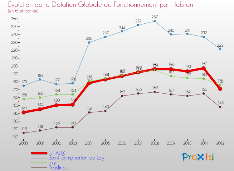 Evolution et montant de la dotation globale de fonctionnement par Habitant pour NEAUX et les communes proches Comparaison des dotations globales de fonctionnement par habitant pour NEAUX et les communes voisines