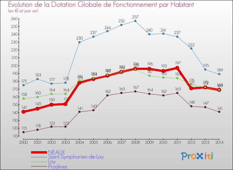 Evolution et montant de la dotation globale de fonctionnement par Habitant pour NEAUX et les communes proches de 2000 à 2014. Comparaison des dotations globales de fonctionnement par habitant pour NEAUX et les communes voisines de 2000 à 2014.