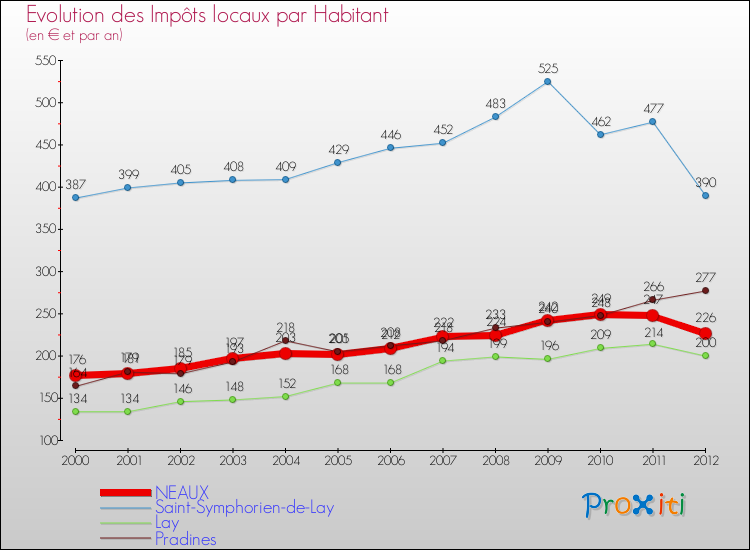 Evolution et montant des impôts locaux par Habitant pour NEAUX et les communes proches Comparaison des impôts locaux par habitant pour NEAUX et les communes voisines