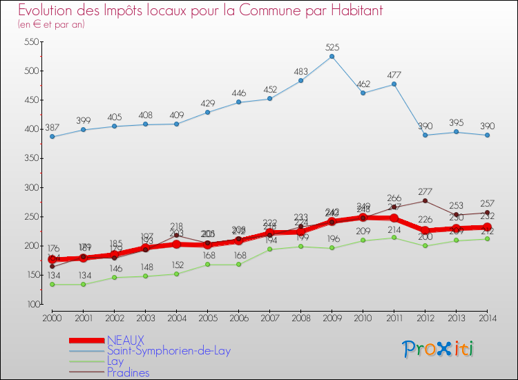 Evolution et montant des impôts locaux par Habitant pour NEAUX et les communes proches de 2000 à 2014 Comparaison des impôts locaux par habitant pour NEAUX et les communes voisines de 2000 à 2014