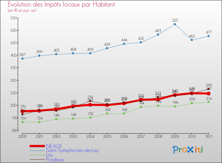 Evolution et montant des impôts locaux par Habitant pour NEAUX et les communes proches Comparaison des impôts locaux par habitant pour NEAUX et les communes voisines