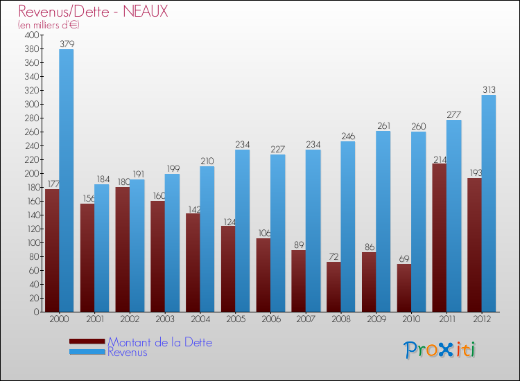 Evolution comparée de la dette et des revenus pour la commune de NEAUX de 2000 à 2012 Comparaison de la dette et des revenus pour NEAUX de 2000 à 2012