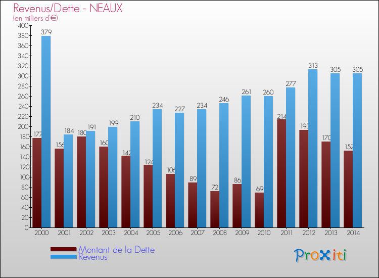 Evolution comparée de la dette et des revenus pour la commune de NEAUX de 2000 à 2014 Comparaison de la dette et des revenus pour NEAUX de 2000 à 2014
