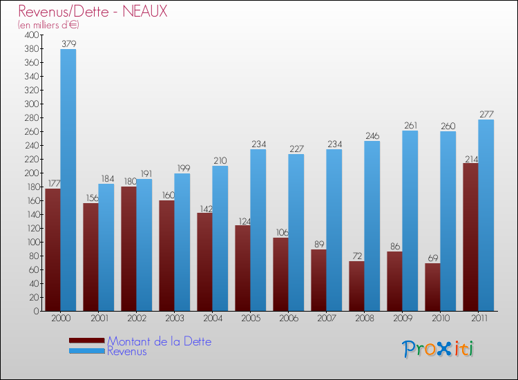 Evolution comparée de la dette et des revenus pour la commune de NEAUX de 2000 à 2011 Comparaison de la dette et des revenus pour NEAUX de 2000 à 2011