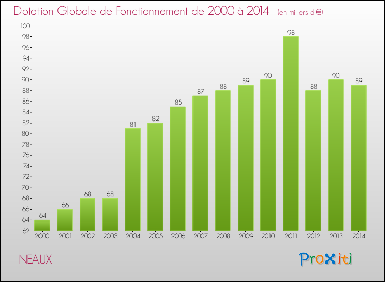 Evolution du montant de la Dotation Globale de Fonctionnement pour la commune de NEAUX de 2000 à 2014 Evolution du montant de la Dotation Globale de Fonctionnement pour NEAUX de 2000 à 2014