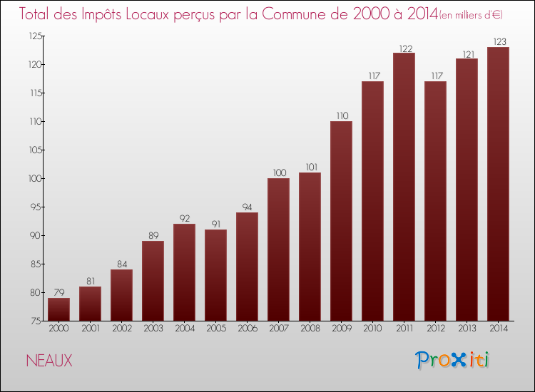 Evolution des Impôts Locaux pour la commune de NEAUX de 2000 à 2014 Evolution des Impôts Locaux pour NEAUX de 2000 à 2014