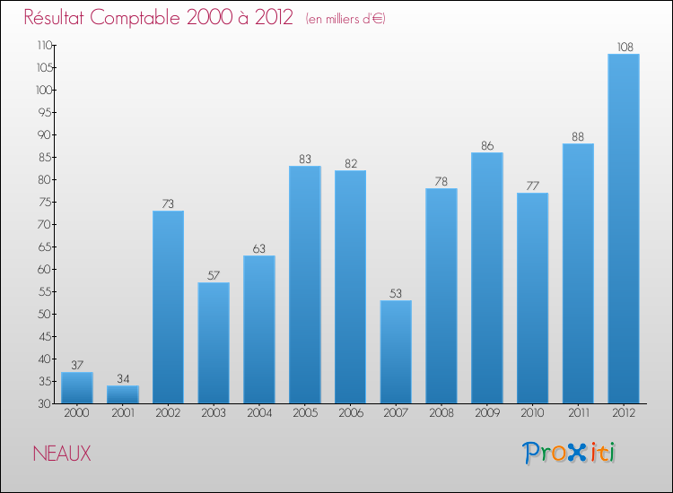Evolution du résultat comptable pour la commune de NEAUX de 2000 à 2012 Evolution du résultat comptable pour NEAUX de 2000 à 2012