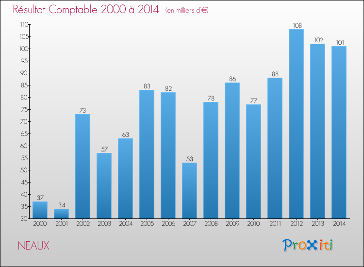Evolution du résultat comptable pour la commune de NEAUX de 2000 à 2014 Evolution du résultat comptable pour NEAUX de 2000 à 2014