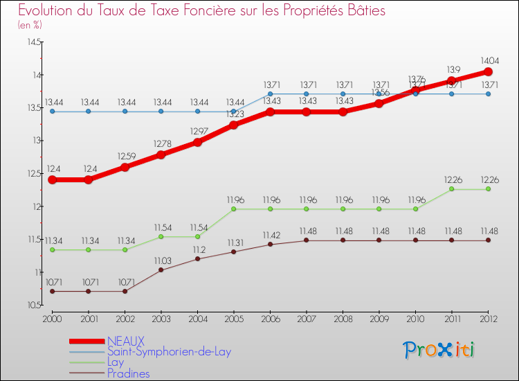 Evolution du taux de la taxe foncière sur le bati pour NEAUX et les communes proches de 2000 à 2012 Comparaison des taux de taxe foncière sur le bati pour NEAUX et les communes voisines de 2000 à 2012