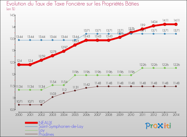 Evolution du taux de la taxe foncière sur le bati pour NEAUX et les communes proches de 2000 à 2014 Comparaison des taux de taxe foncière sur le bati pour NEAUX et les communes voisines de 2000 à 2014