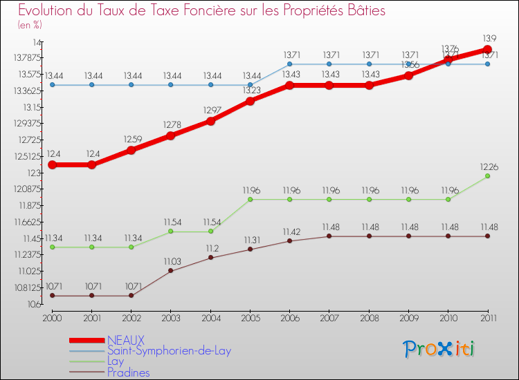 Evolution du taux de la taxe foncière sur le bati pour NEAUX et les communes proches Comparaison des taux de taxe foncière sur le bati pour NEAUX et les communes voisines
