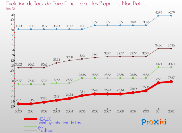 Evolution du taux de la taxe foncière sur les immeubles et terrains non batis pour NEAUX et les communes proches de 2000 à 2012 Comparaison des taux de la taxe foncière sur les immeubles et terrains non batis pour NEAUX et les communes voisines de 2000 à 2012