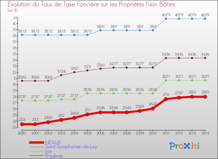Evolution du taux de la taxe foncière sur les immeubles et terrains non batis pour NEAUX et les communes proches de 2000 à 2014 Comparaison des taux de la taxe foncière sur les immeubles et terrains non batis pour NEAUX et les communes voisines de 2000 à 2014