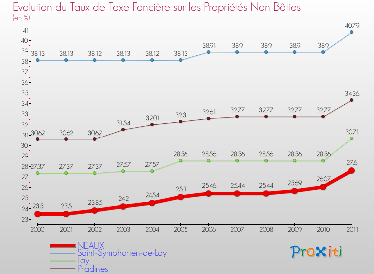 Evolution du taux de la taxe foncière sur les immeubles et terrains non batis pour NEAUX et les communes proches Comparaison des taux de la taxe foncière sur les immeubles et terrains non batis pour NEAUX et les communes voisines