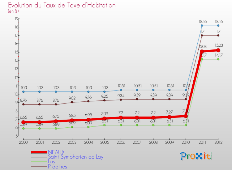 Evolution du taux de la taxe d'habitation pour NEAUX et les communes proches Comparaison des taux de la taxe d'habitation pour NEAUX et les communes voisines