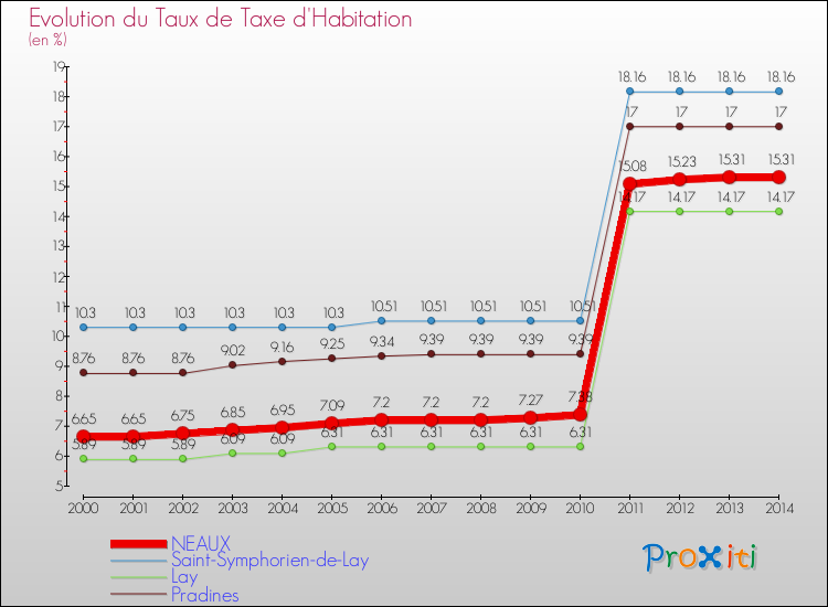 Evolution du taux de la taxe d'habitation pour NEAUX et les communes proches de 2000 à 2014 Comparaison des taux de la taxe d'habitation pour NEAUX et les communes voisines de 2000 à 2014