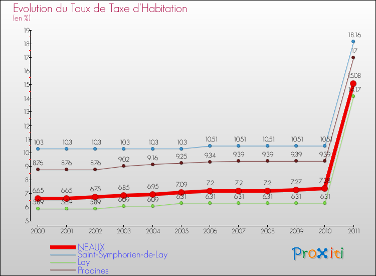 Evolution du taux de la taxe d'habitation pour NEAUX et les communes proches Comparaison des taux de la taxe d'habitation pour NEAUX et les communes voisines