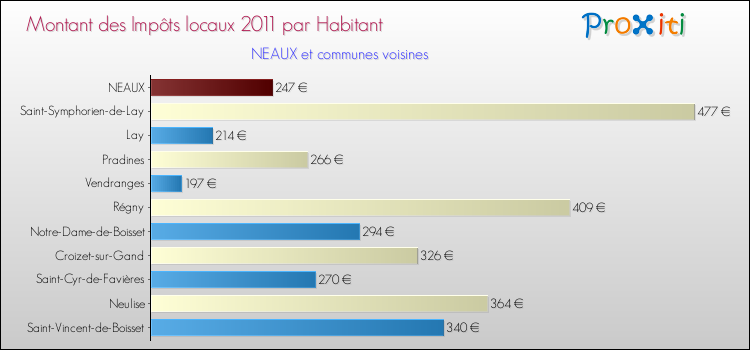 Montant des impôts locaux par Habitant pour NEAUX et les communes proches Comparaison des impôts locaux par habitant pour NEAUX et les communes voisines