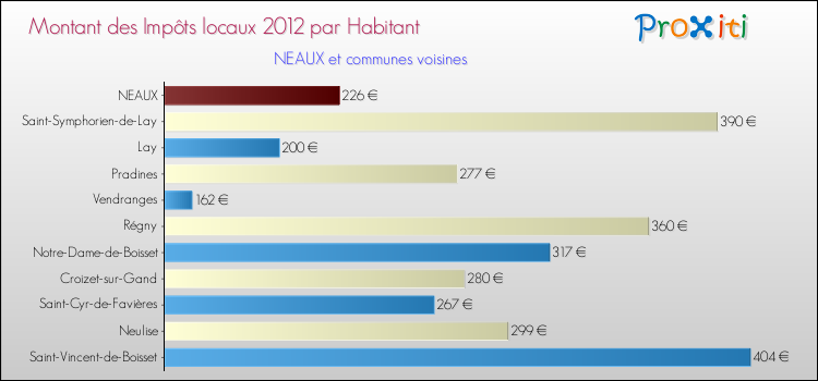 Montant des impôts locaux par Habitant pour NEAUX et les communes proches Comparaison des impôts locaux par habitant pour NEAUX et les communes voisines