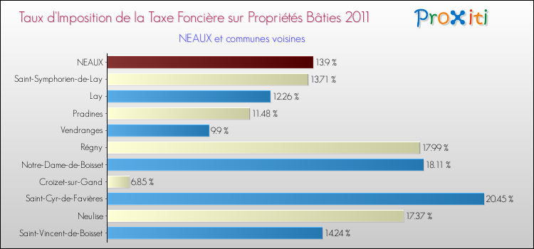 Taux d'imposition de la taxe foncière sur le bati 2011 pour NEAUX et les communes proches Comparaison des taux d'imposition de la taxe foncière sur le bati 2011 pour NEAUX et les communes voisines