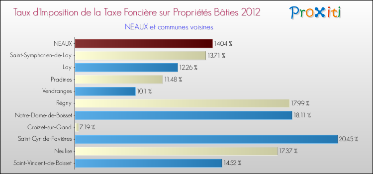 Taux d'imposition de la taxe foncière sur le bati 2012 pour NEAUX et les communes proches Comparaison des taux d'imposition de la taxe foncière sur le bati 2012 pour NEAUX et les communes voisines