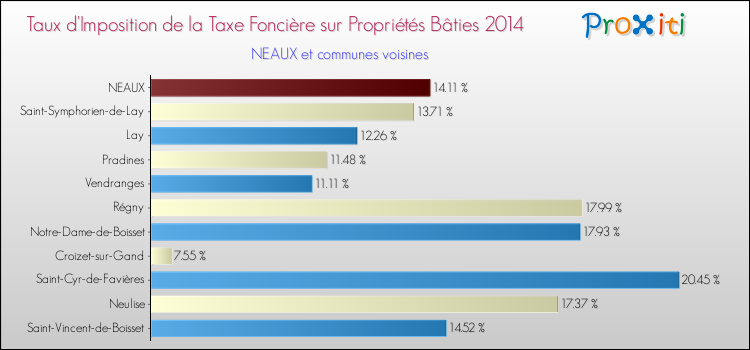 Taux d'imposition de la taxe foncière sur le bati 2014 pour NEAUX et les communes proches Comparaison des taux d'imposition de la taxe foncière sur le bati 2014 pour NEAUX et les communes voisines