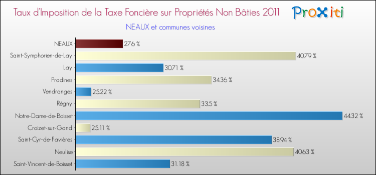 Taux d'imposition de la taxe foncière sur les immeubles et terrains non batis 2011 pour NEAUX et les communes proches Comparaison des taux d'imposition de la taxe foncière sur les immeubles et terrains non batis 2011 pour NEAUX et les communes voisines