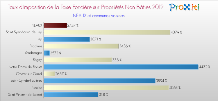 Taux d'imposition de la taxe foncière sur les immeubles et terrains non batis 2012 pour NEAUX et les communes proches Comparaison des taux d'imposition de la taxe foncière sur les immeubles et terrains non batis 2012 pour NEAUX et les communes voisines
