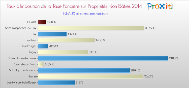 Taux d'imposition de la taxe foncière sur les immeubles et terrains non batis 2014 pour NEAUX et les communes proches Comparaison des taux d'imposition de la taxe foncière sur les immeubles et terrains non batis 2014 pour NEAUX et les communes voisines