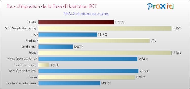 Taux d'imposition de la taxe d'habitation 2011 pour NEAUX et les communes proches Comparaison des taux d'imposition de la taxe d'habitation 2011 pour NEAUX et les communes voisines