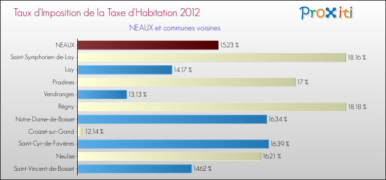 Taux d'imposition de la taxe d'habitation 2012 pour NEAUX et les communes proches Comparaison des taux d'imposition de la taxe d'habitation 2012 pour NEAUX et les communes voisines