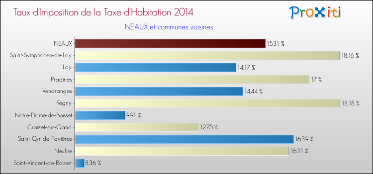 Taux d'imposition de la taxe d'habitation 2014 pour NEAUX et les communes proches Comparaison des taux d'imposition de la taxe d'habitation 2014 pour NEAUX et les communes voisines