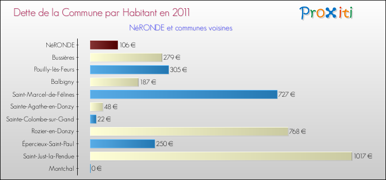 Dette par habitant de la commune en 2011 pour NéRONDE et les communes proches Comparaison de la dette par habitant de la commune en 2011 pour NéRONDE et les communes voisines