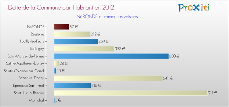 Dette par habitant de la commune en 2012 pour NéRONDE et les communes proches Comparaison de la dette par habitant de la commune en 2012 pour NéRONDE et les communes voisines
