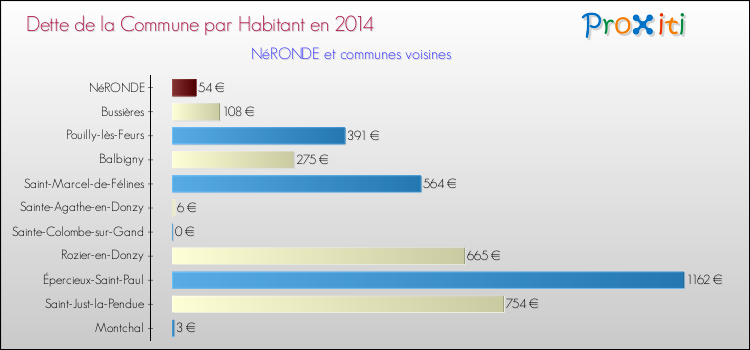 Dette par habitant de la commune en 2014 pour NéRONDE et les communes proches Comparaison de la dette par habitant de la commune en 2014 pour NéRONDE et les communes voisines