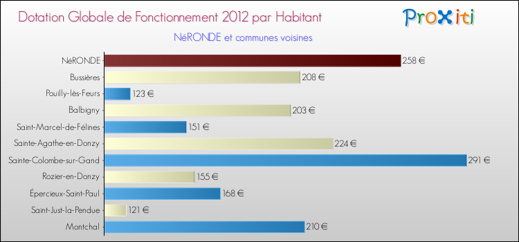 Montant des dotations globales de fonctionnement DGF par Habitant pour NéRONDE et les communes proches Comparaison des des dotations globales de fonctionnement DGF par habitant pour NéRONDE et les communes voisines
