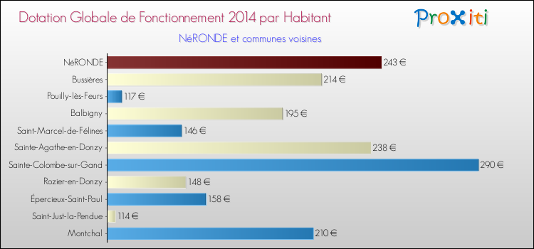 Montant des dotations globales de fonctionnement DGF par Habitant pour NéRONDE et les communes proches en 2014. Comparaison des des dotations globales de fonctionnement DGF par habitant pour NéRONDE et les communes voisines en 2014.