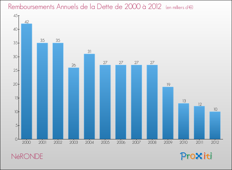 Evolution de l'annuité de la dette pour la commune de NéRONDE de 2000 à 2012 Annuités de la dette pour NéRONDE de 2000 à 2012