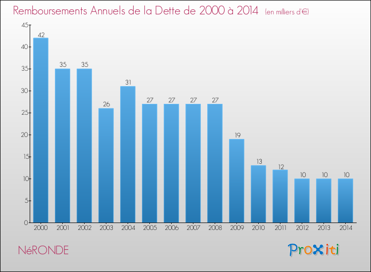 Evolution de l'annuité de la dette pour la commune de NéRONDE de 2000 à 2014 Annuités de la dette pour NéRONDE de 2000 à 2014