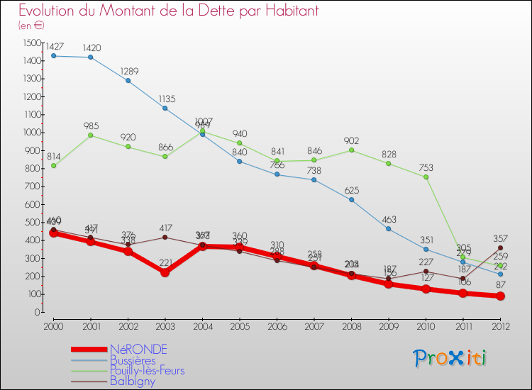 Evolution de la dette par habitant pour la commune de NéRONDE et les communes proches de 2000 à 2012 Comparaison de la dette par habitant pour NéRONDE et les communes voisines de 2000 à 2012