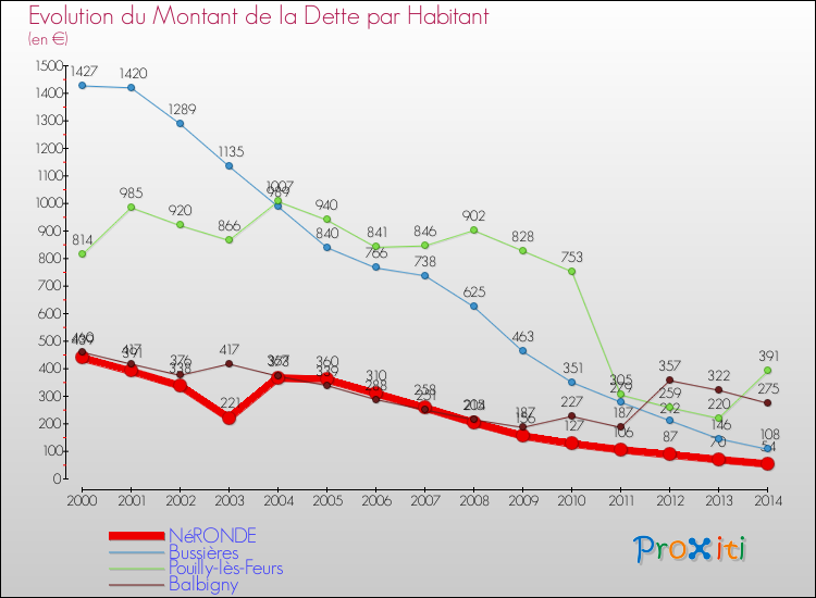 Evolution de la dette par habitant pour la commune de NéRONDE et les communes proches de 2000 à 2014 Comparaison de la dette par habitant pour NéRONDE et les communes voisines de 2000 à 2014