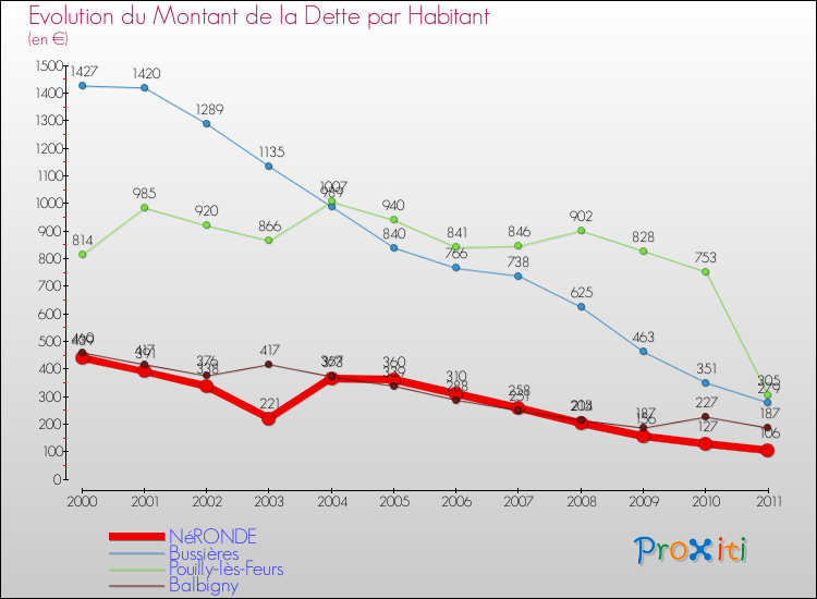 Evolution de la dette par habitant pour la commune de NéRONDE et les communes proches Comparaison de la dette par habitant pour NéRONDE et les communes voisines