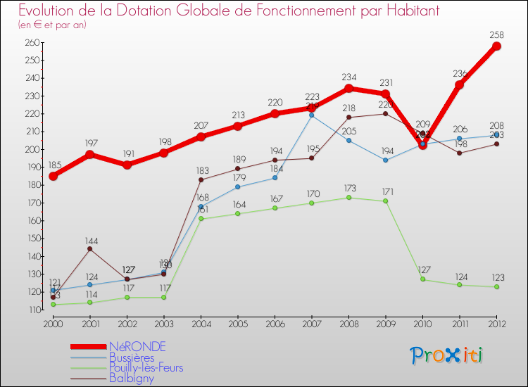 Evolution et montant de la dotation globale de fonctionnement par Habitant pour NéRONDE et les communes proches Comparaison des dotations globales de fonctionnement par habitant pour NéRONDE et les communes voisines