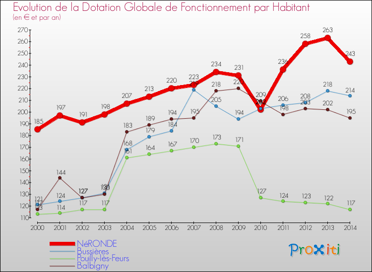 Evolution et montant de la dotation globale de fonctionnement par Habitant pour NéRONDE et les communes proches de 2000 à 2014. Comparaison des dotations globales de fonctionnement par habitant pour NéRONDE et les communes voisines de 2000 à 2014.