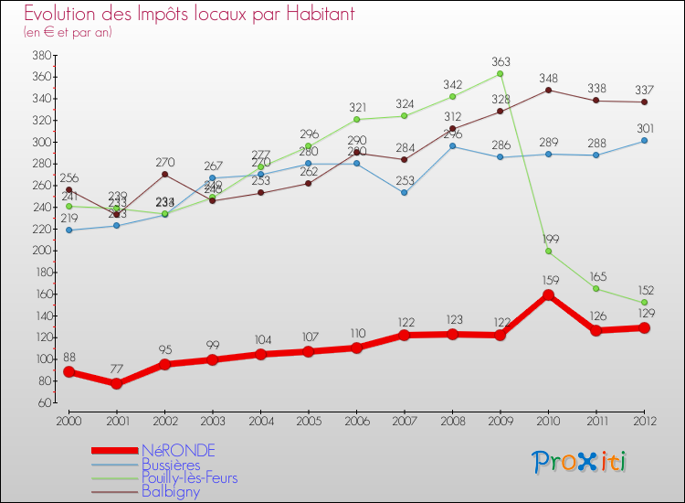 Evolution et montant des impôts locaux par Habitant pour NéRONDE et les communes proches Comparaison des impôts locaux par habitant pour NéRONDE et les communes voisines