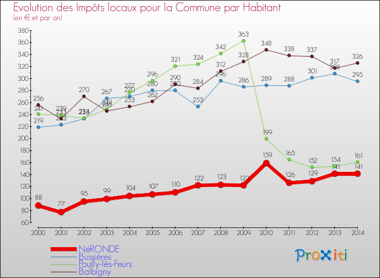 Evolution et montant des impôts locaux par Habitant pour NéRONDE et les communes proches de 2000 à 2014 Comparaison des impôts locaux par habitant pour NéRONDE et les communes voisines de 2000 à 2014