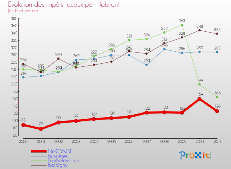Evolution et montant des impôts locaux par Habitant pour NéRONDE et les communes proches Comparaison des impôts locaux par habitant pour NéRONDE et les communes voisines