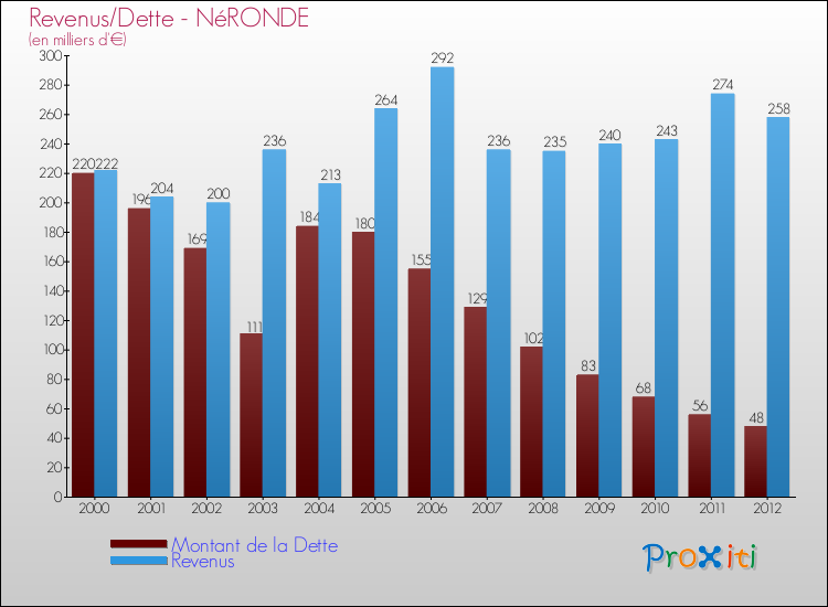 Evolution comparée de la dette et des revenus pour la commune de NéRONDE de 2000 à 2012 Comparaison de la dette et des revenus pour NéRONDE de 2000 à 2012