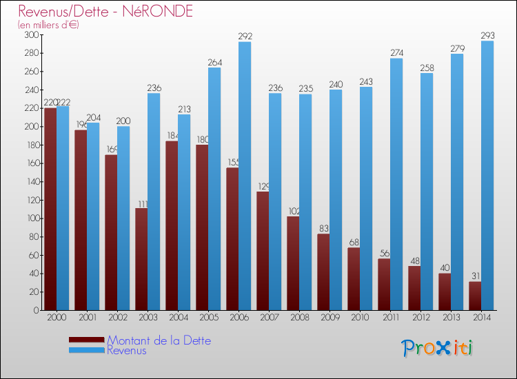 Evolution comparée de la dette et des revenus pour la commune de NéRONDE de 2000 à 2014 Comparaison de la dette et des revenus pour NéRONDE de 2000 à 2014